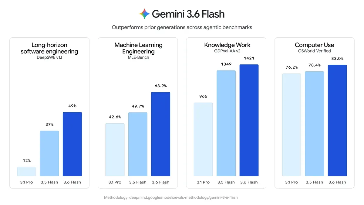 Официальная диаграмма Google, сравнивающая Gemini 3.6 Flash с Gemini 3.5 Flash и Gemini 3.1 Pro по четырем агентским бенчмаркам
