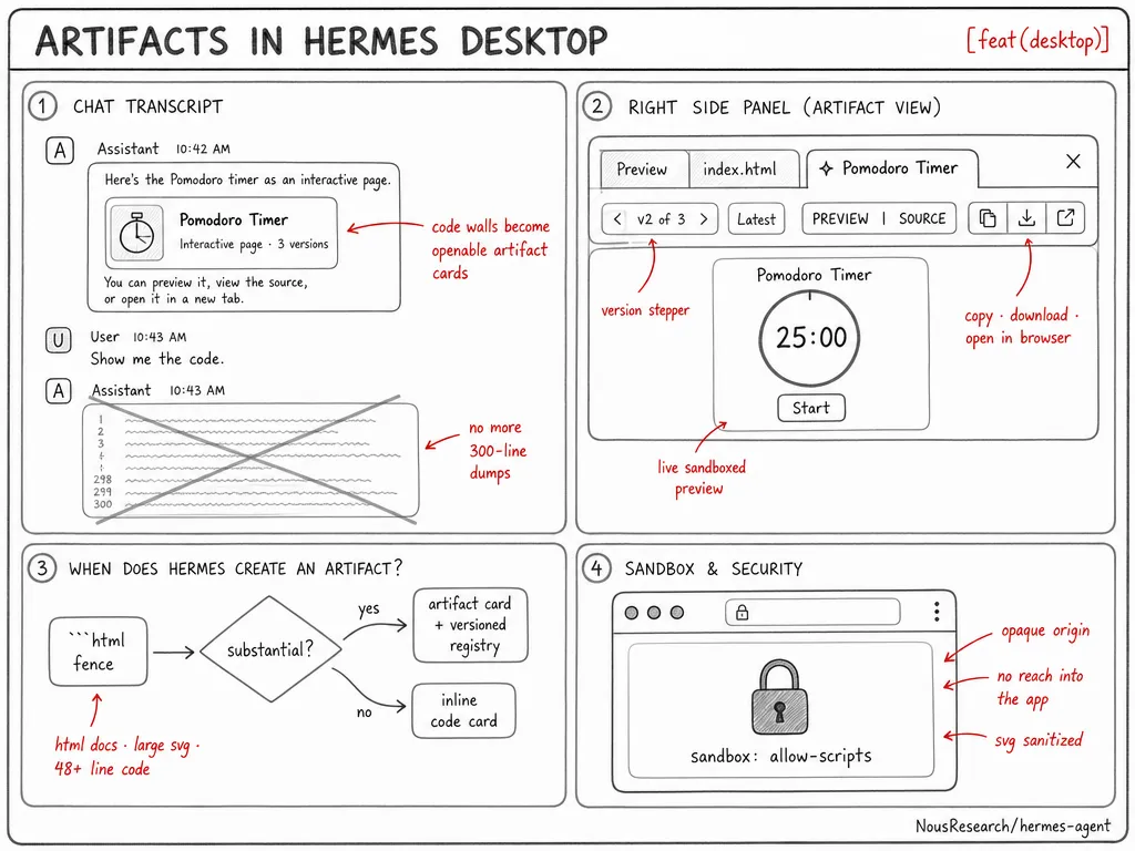 Официальная схема Hermes Desktop, показывающая карточки артефактов, версии и изолированный предварительный просмотр