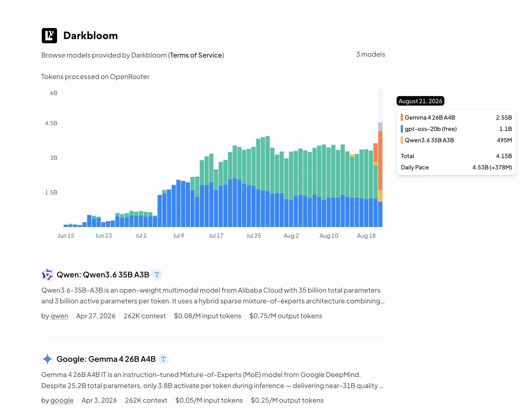 Диаграмма провайдера OpenRouter Darkbloom, снятая 21 августа, показывающая примерно 4,15 миллиарда ежедневных токенов на Gemma 4, GPT-OSS 20B и Qwen3.6